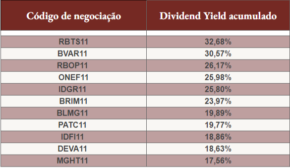 Veja quais são os Fundos Imobiliários (FIIs) mais interessantes da Bolsa em 2024